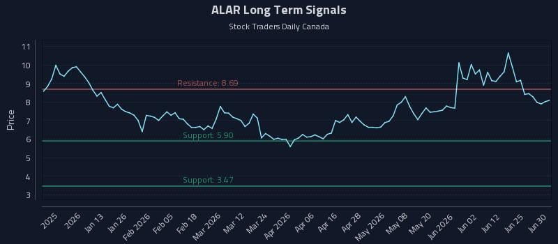 ALAR Long Term Analysis for June 30 2026 ALAR Long Term Analysis for June 30 2026