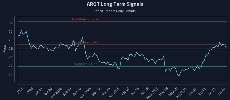 ARQT Long Term Analysis for June 30 2026 ARQT Long Term Analysis for June 30 2026