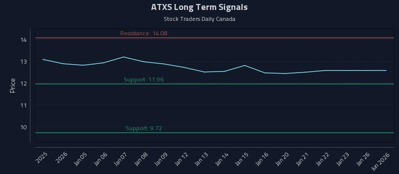 ATXS Long Term Analysis for June 30 2026 ATXS Long Term Analysis for June 30 2026