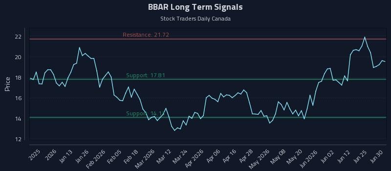 BBAR Long Term Analysis for June 30 2026 BBAR Long Term Analysis for June 30 2026