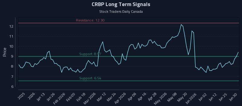 CRBP Long Term Analysis for June 30 2026 CRBP Long Term Analysis for June 30 2026