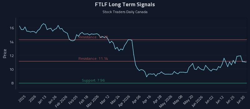 FTLF Long Term Analysis for June 30 2026 FTLF Long Term Analysis for June 30 2026