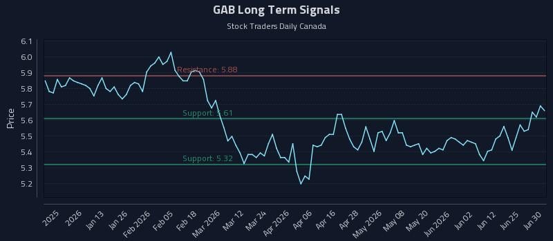 GAB Long Term Analysis for June 30 2026