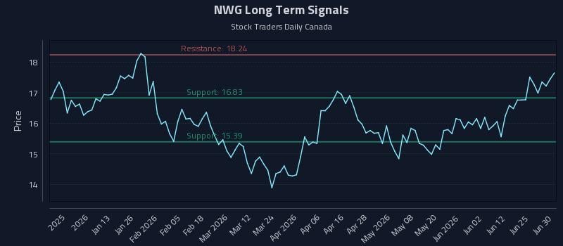 NWG Long Term Analysis for June 30 2026 NWG Long Term Analysis for June 30 2026
