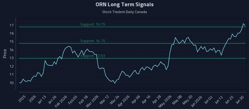 ORN Long Term Analysis for June 30 2026 ORN Long Term Analysis for June 30 2026