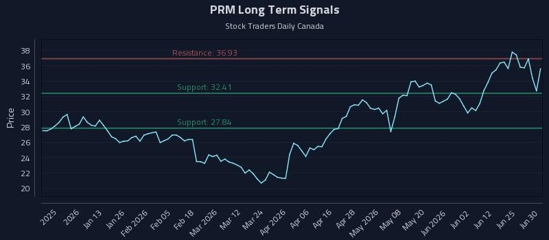 PRM Long Term Analysis for June 30 2026 PRM Long Term Analysis for June 30 2026