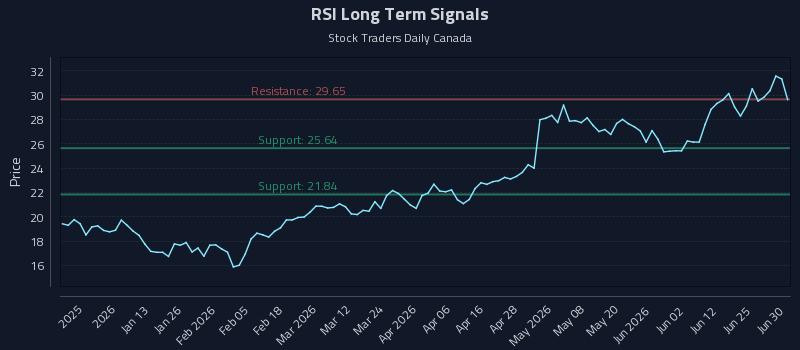 RSI Long Term Analysis for June 30 2026