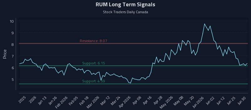 RUM Long Term Analysis for June 30 2026