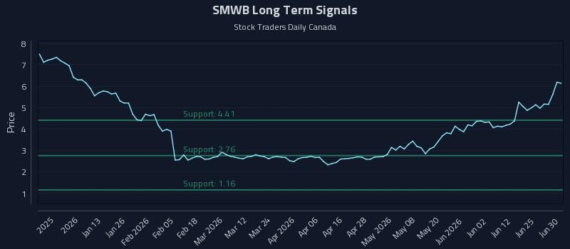 SMWB Long Term Analysis for June 30 2026 SMWB Long Term Analysis for June 30 2026