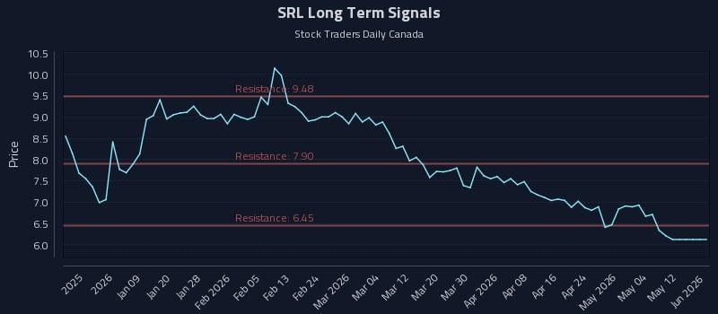 SRL Long Term Analysis for June 30 2026