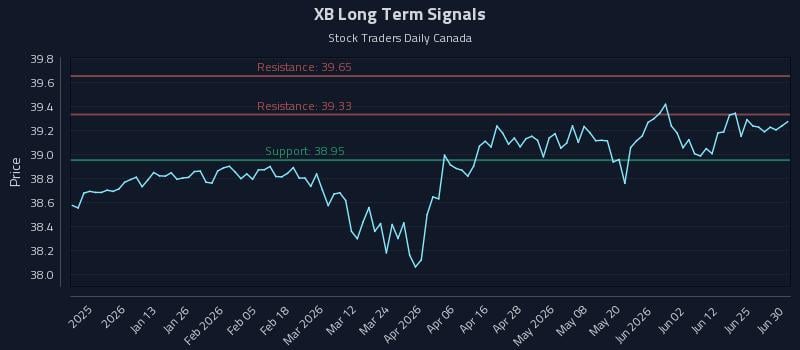 XB Long Term Analysis for June 30 2026