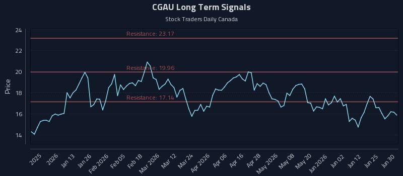 CGAU Long Term Analysis for June 30 2026