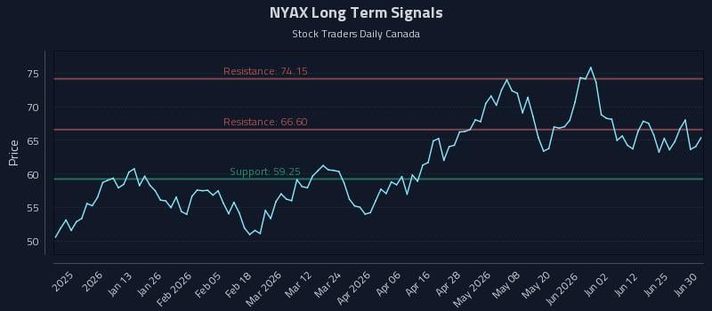 NYAX Long Term Analysis for June 30 2026 NYAX Long Term Analysis for June 30 2026