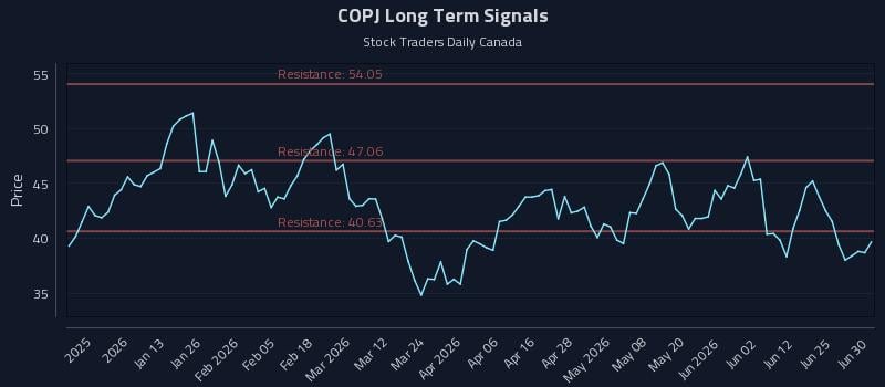 COPJ Long Term Analysis for June 30 2026