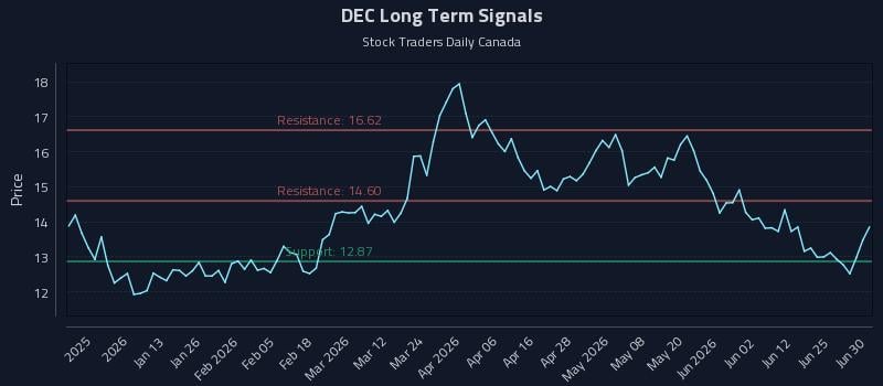 DEC Long Term Analysis for June 30 2026