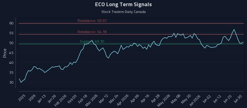 ECO Long Term Analysis for June 30 2026 ECO Long Term Analysis for June 30 2026