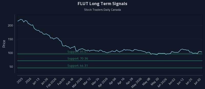 FLUT Long Term Analysis for June 30 2026