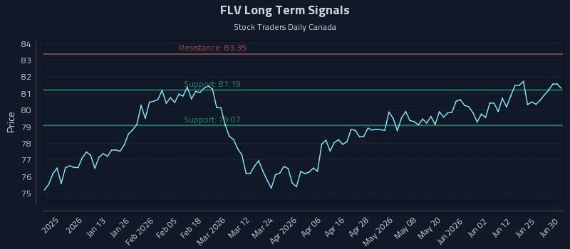 FLV Long Term Analysis for June 30 2026 FLV Long Term Analysis for June 30 2026