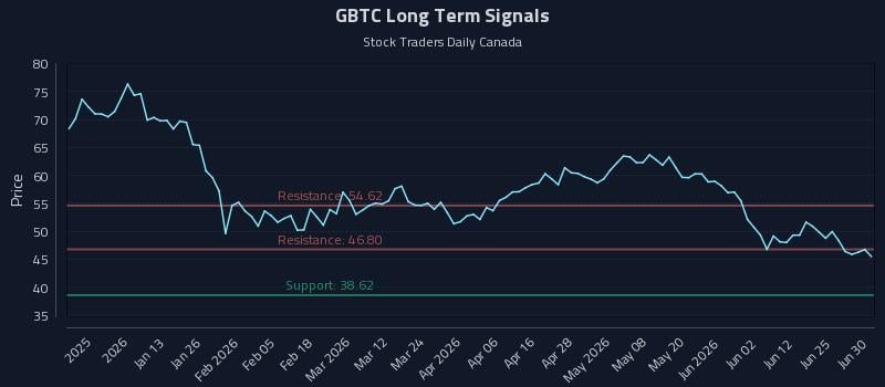 GBTC Long Term Analysis for June 30 2026 GBTC Long Term Analysis for June 30 2026