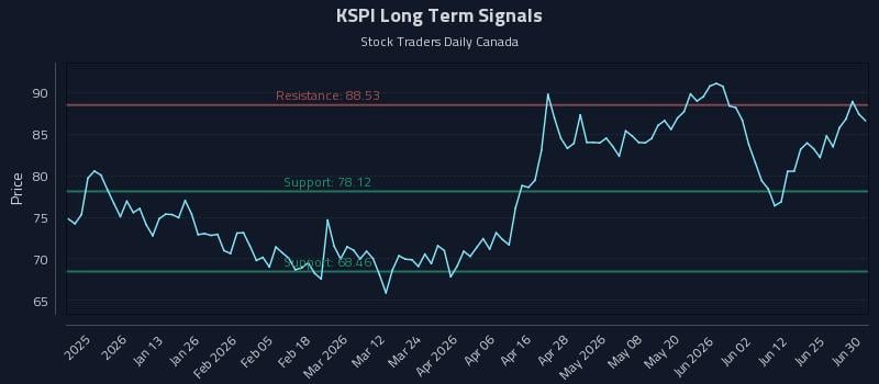 KSPI Long Term Analysis for June 30 2026 KSPI Long Term Analysis for June 30 2026