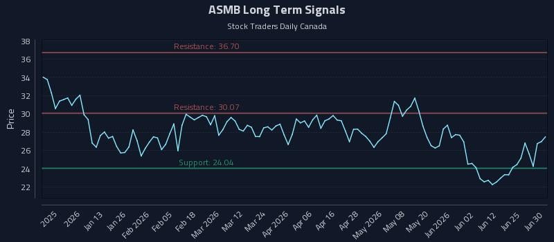 ASMB Long Term Analysis for June 30 2026 ASMB Long Term Analysis for June 30 2026