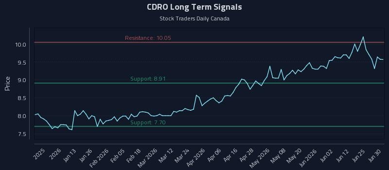 CDRO Long Term Analysis for June 30 2026