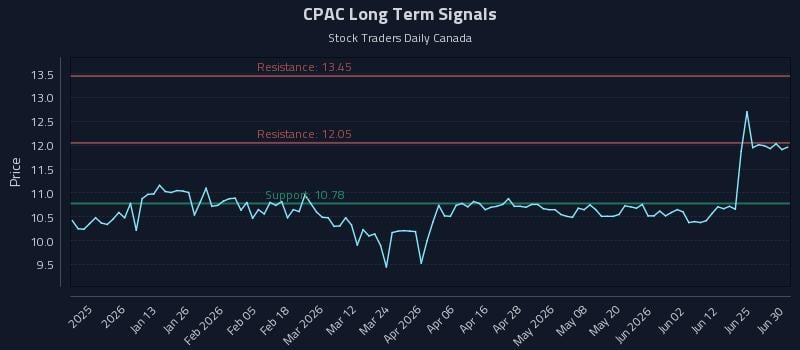 CPAC Long Term Analysis for June 30 2026 CPAC Long Term Analysis for June 30 2026