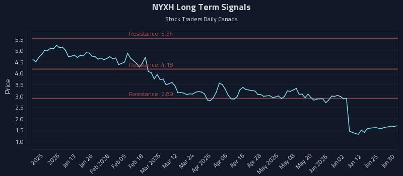 NYXH Long Term Analysis for June 30 2026
