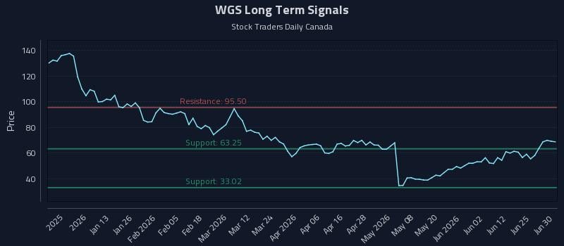 WGS Long Term Analysis for June 30 2026 WGS Long Term Analysis for June 30 2026
