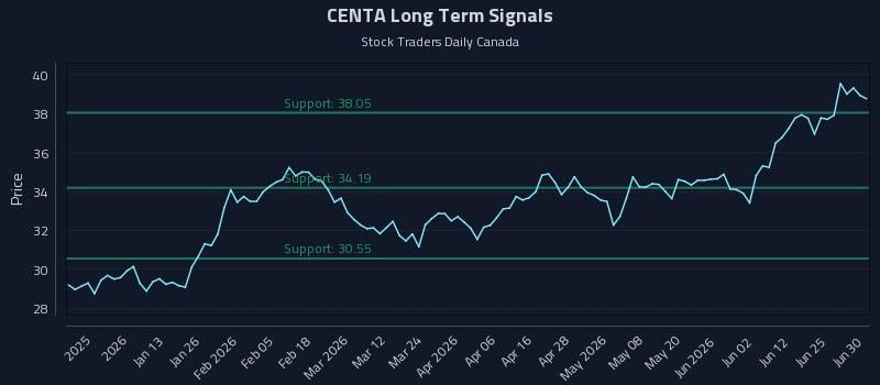 CENTA Long Term Analysis for June 30 2026 CENTA Long Term Analysis for June 30 2026