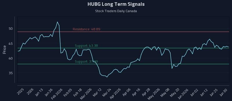HUBG Long Term Analysis for June 30 2026 HUBG Long Term Analysis for June 30 2026