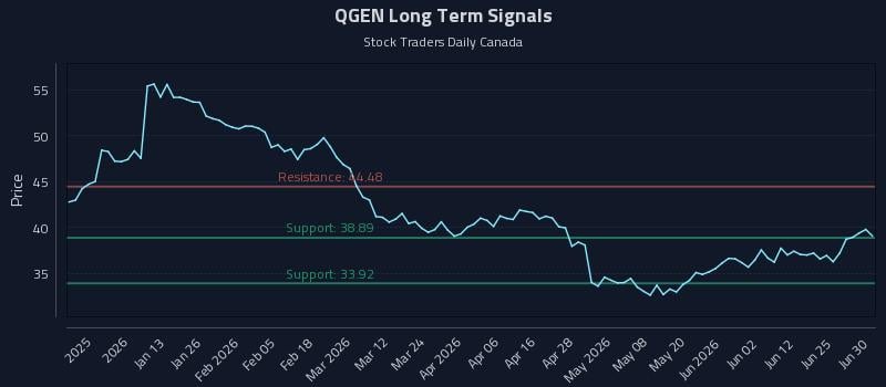 QGEN Long Term Analysis for June 30 2026 QGEN Long Term Analysis for June 30 2026