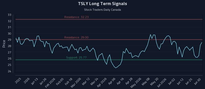TSLY Long Term Analysis for June 30 2026 TSLY Long Term Analysis for June 30 2026