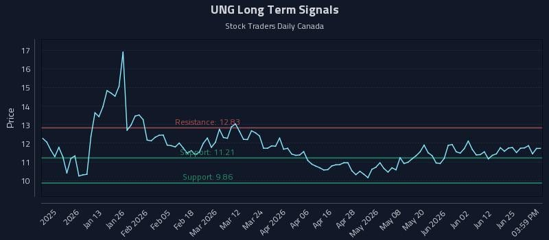 UNG Long Term Analysis for June 30 2026 UNG Long Term Analysis for June 30 2026