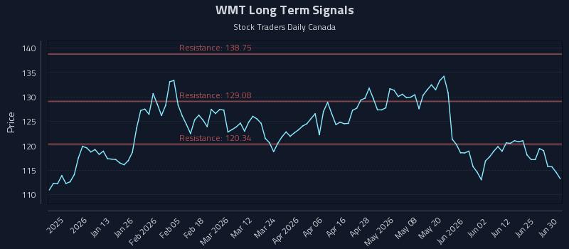 WMT Long Term Analysis for June 30 2026