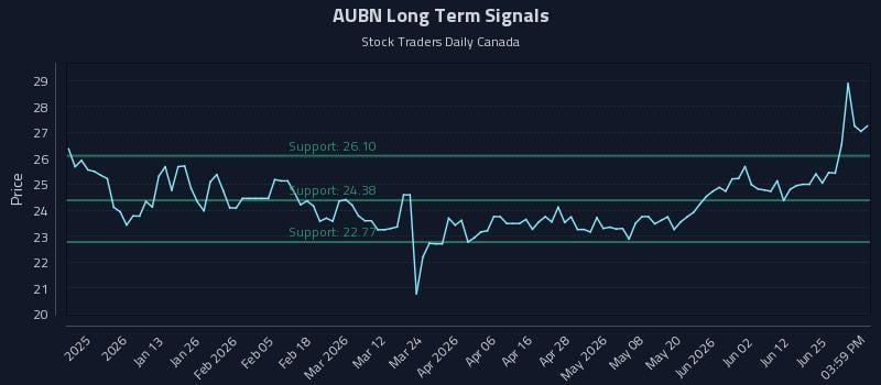 AUBN Long Term Analysis for June 30 2026 AUBN Long Term Analysis for June 30 2026