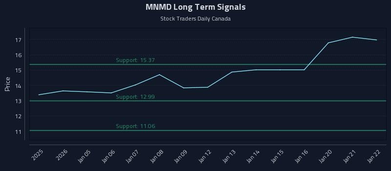 MNMD Long Term Analysis for June 30 2026