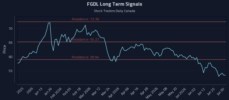 FGDL Long Term Analysis for June 30 2026 FGDL Long Term Analysis for June 30 2026