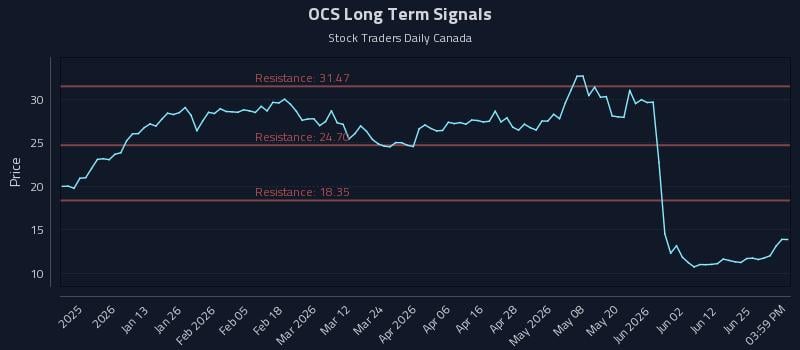 OCS Long Term Analysis for June 30 2026
