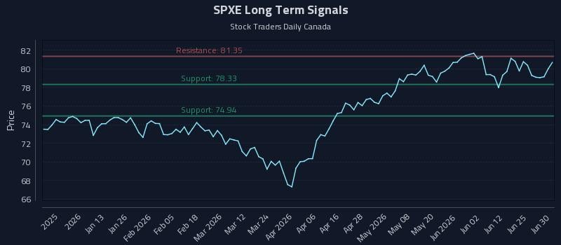 SPXE Long Term Analysis for June 30 2026 SPXE Long Term Analysis for June 30 2026