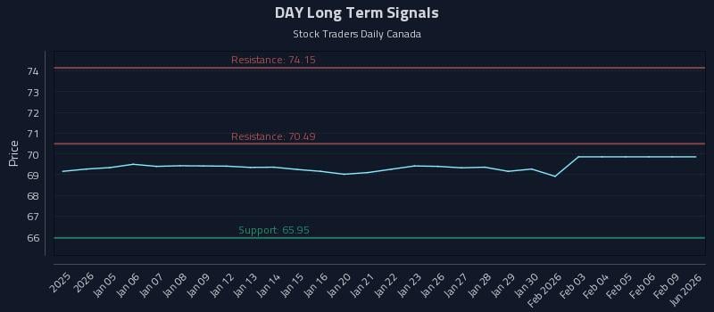 DAY Long Term Analysis for June 30 2026 DAY Long Term Analysis for June 30 2026
