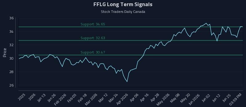 FFLG Long Term Analysis for June 30 2026