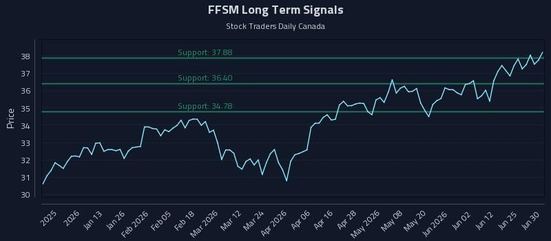 FFSM Long Term Analysis for June 30 2026 FFSM Long Term Analysis for June 30 2026