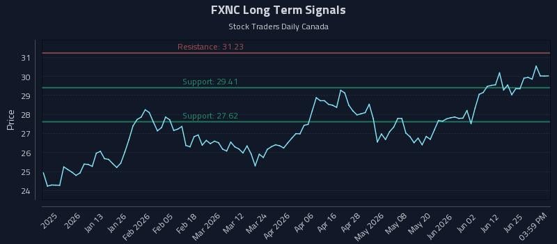FXNC Long Term Analysis for June 30 2026 FXNC Long Term Analysis for June 30 2026