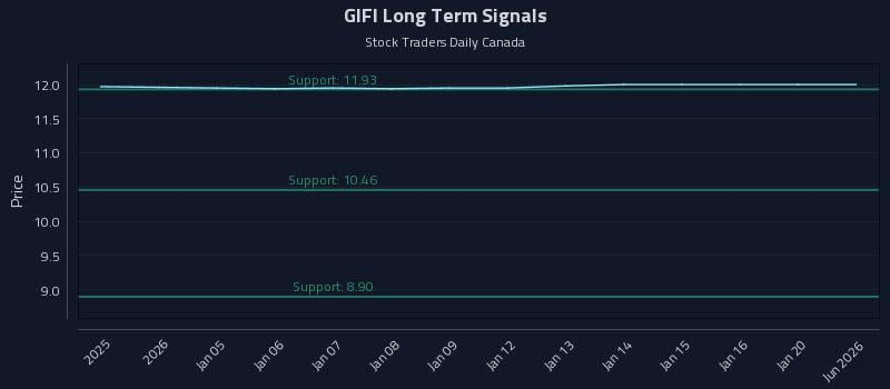 GIFI Long Term Analysis for June 30 2026
