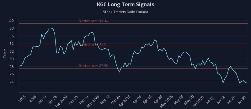 KGC Long Term Analysis for June 30 2026 KGC Long Term Analysis for June 30 2026