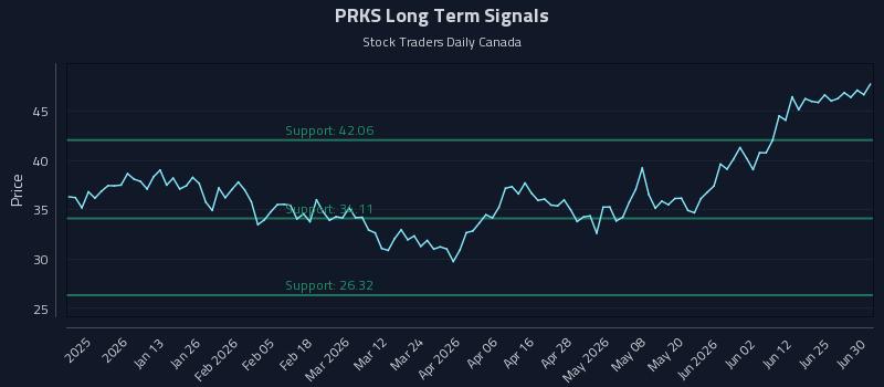 PRKS Long Term Analysis for June 30 2026