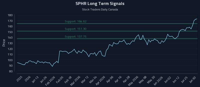 SPHR Long Term Analysis for June 30 2026