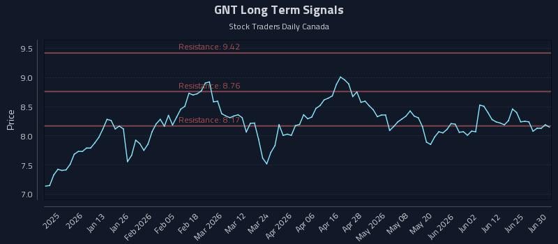 GNT Long Term Analysis for June 30 2026 GNT Long Term Analysis for June 30 2026