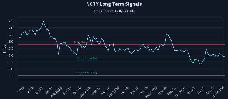 NCTY Long Term Analysis for June 30 2026 NCTY Long Term Analysis for June 30 2026